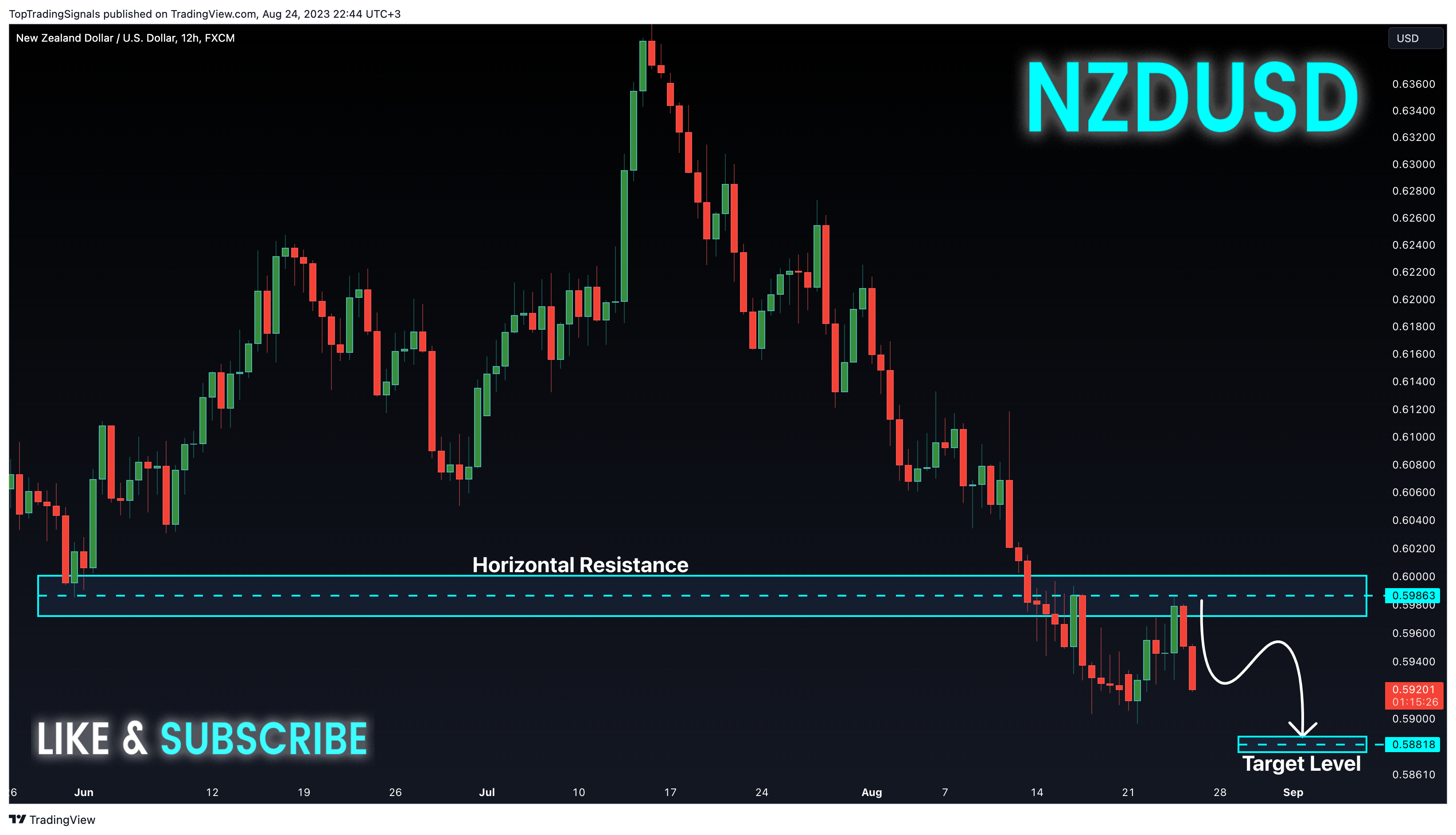 Imej Carta FX:NZDUSD oleh TopTradingSignals