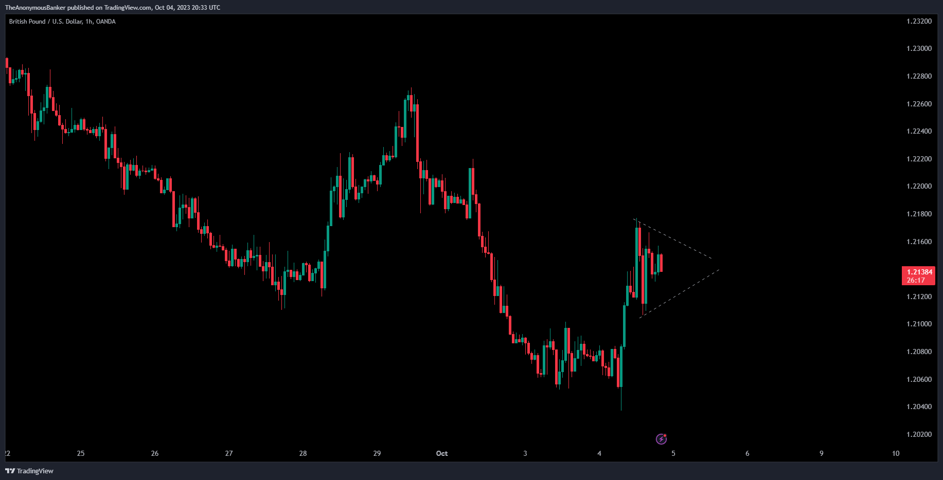 Imej Carta OANDA:GBPUSD oleh TheAnonymousBanker