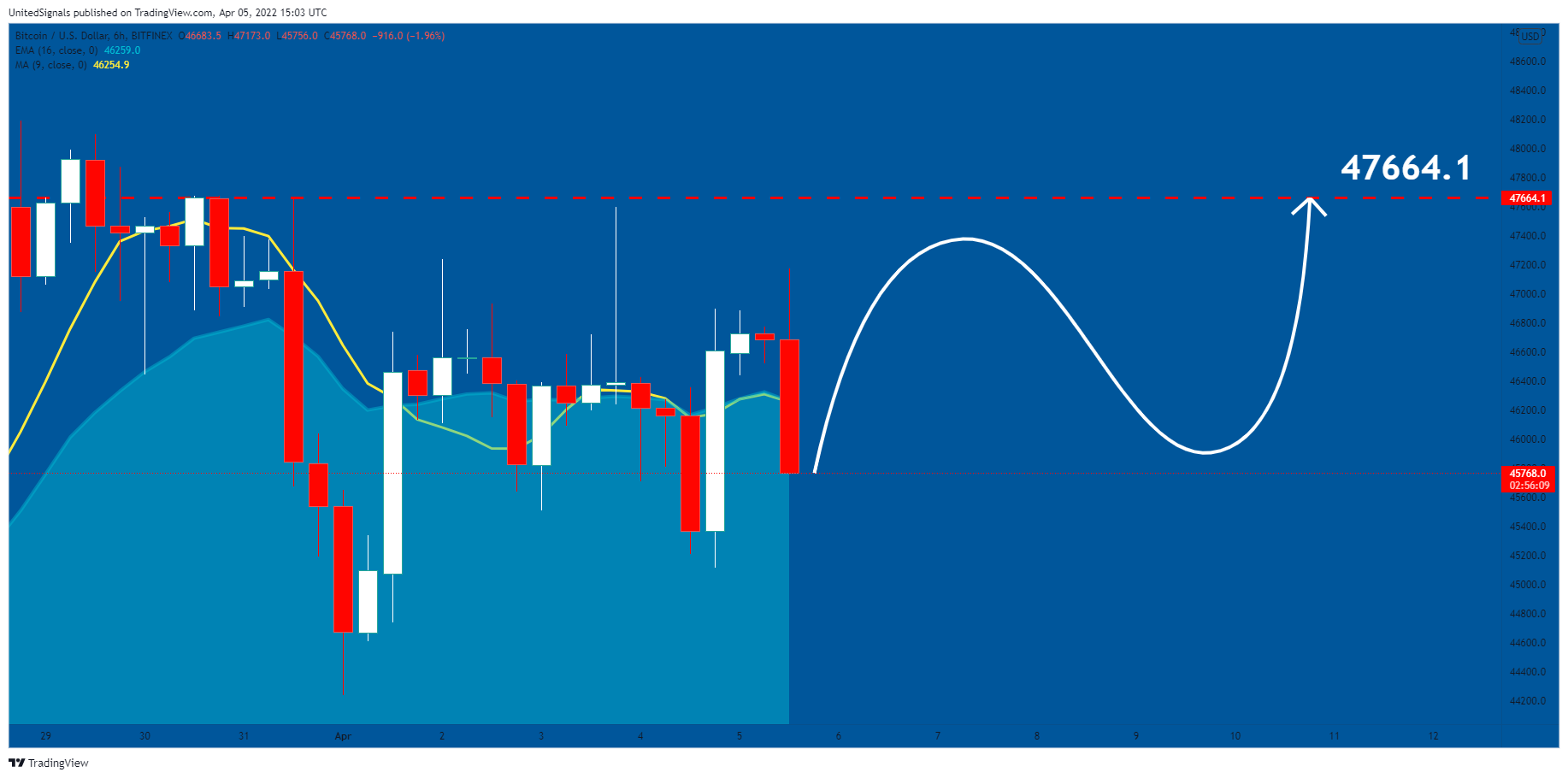 UnitedSignals tarafından BITFINEX:BTCUSD Grafik Görseli