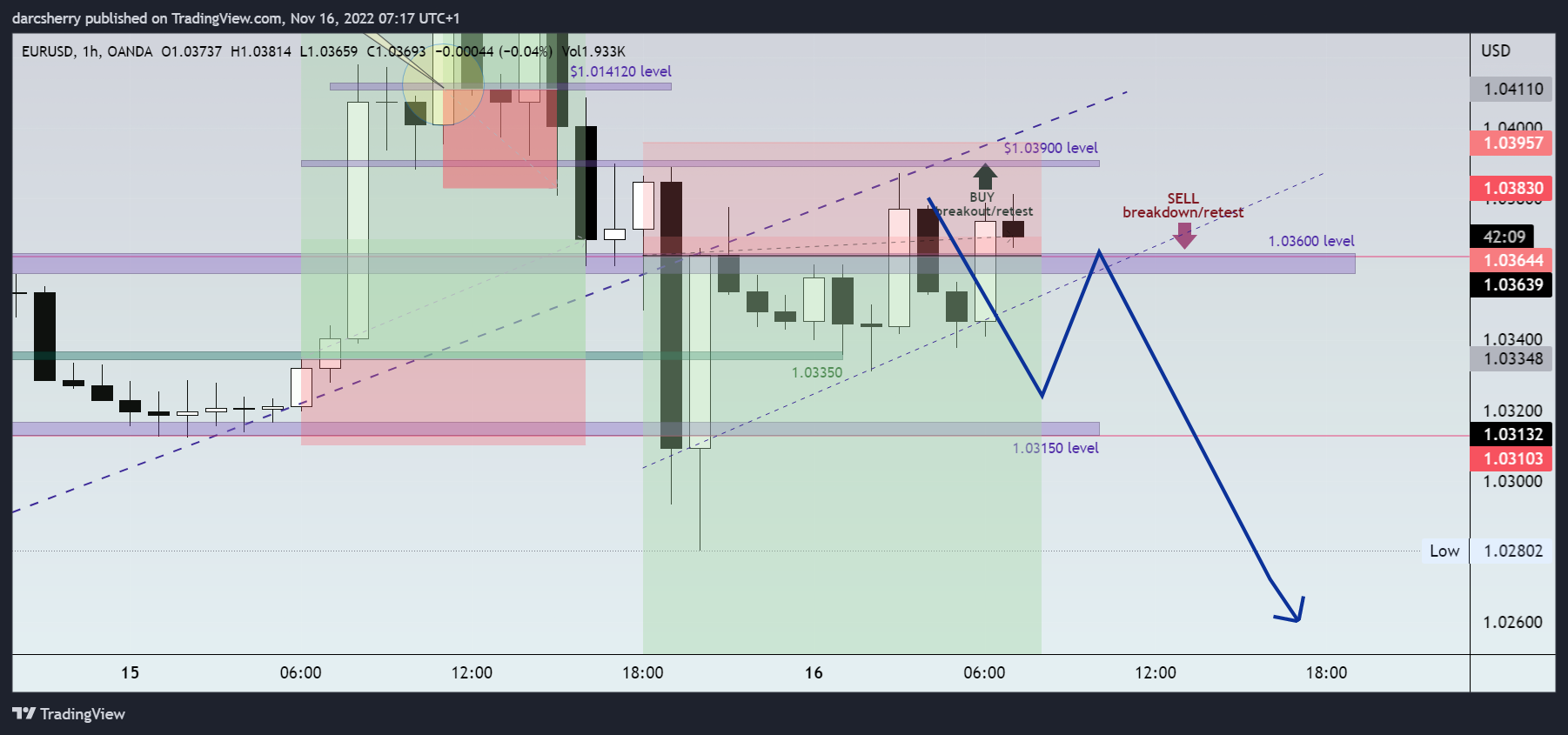 Immagine del grafico OANDA:EURUSD di darcsherry