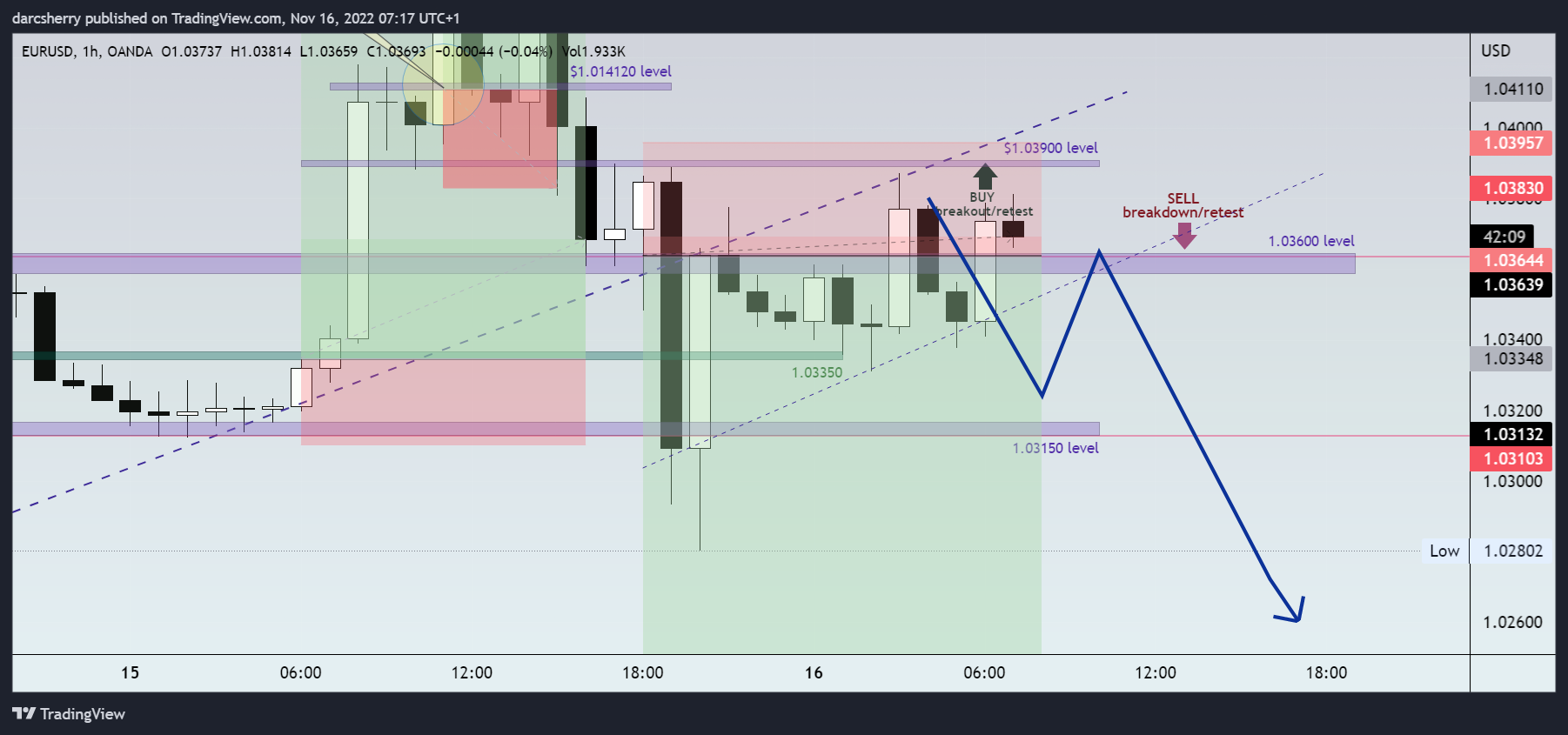 OANDA:EURUSD صورة الرسم البياني بواسطة darcsherry