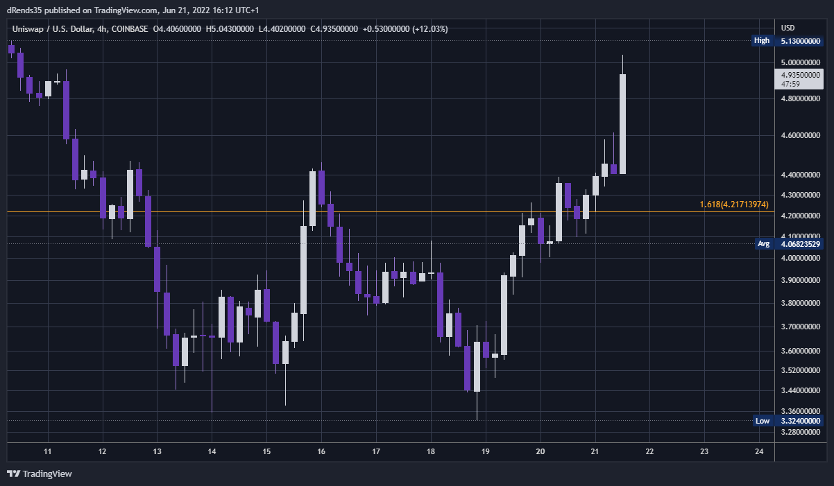 Imej Carta COINBASE:UNIUSD oleh dRends35