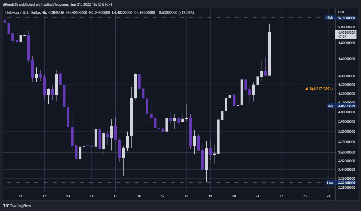 COINBASE:UNIUSD Chart Image by dRends35