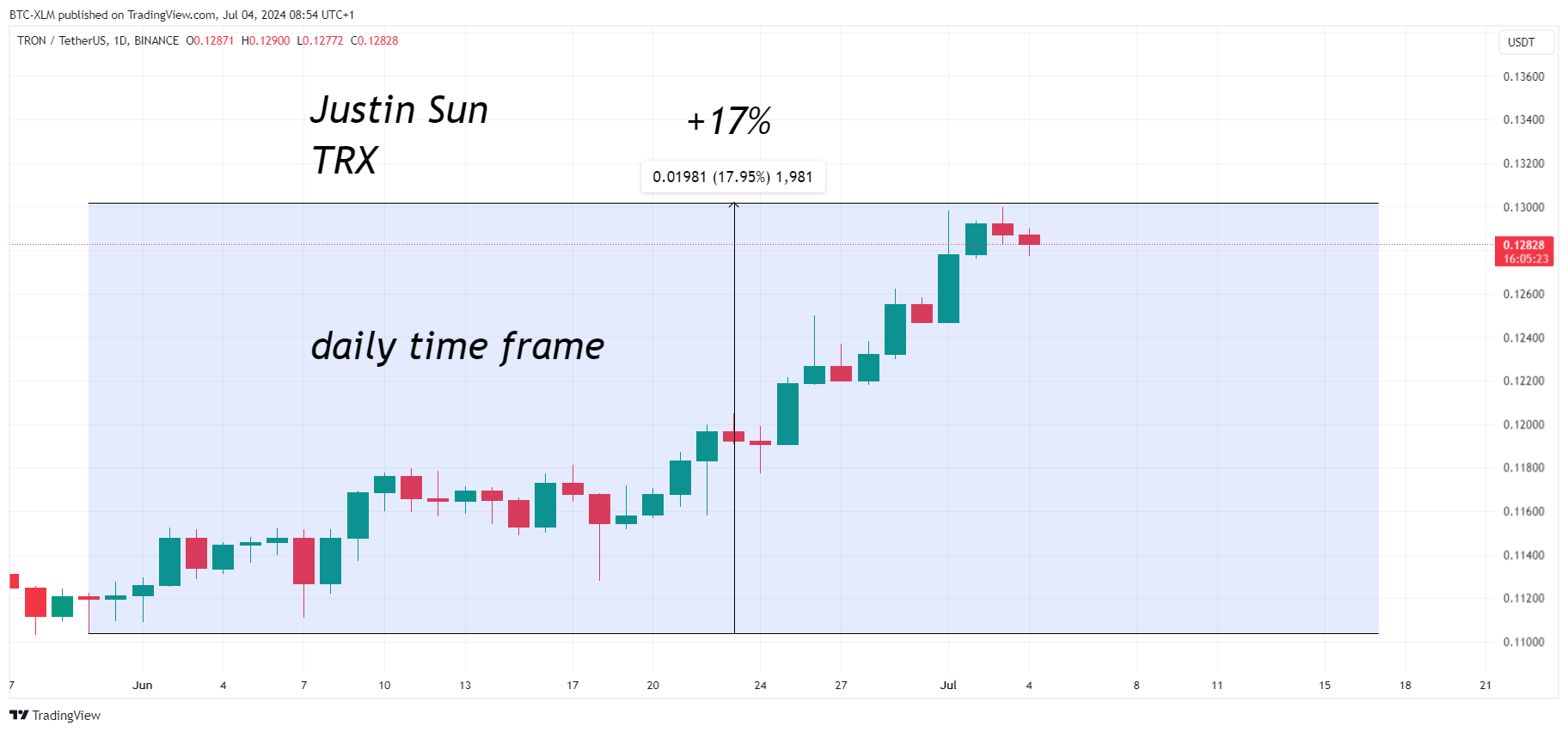 Immagine del grafico BINANCE:TRXUSDT di BTC-XLM