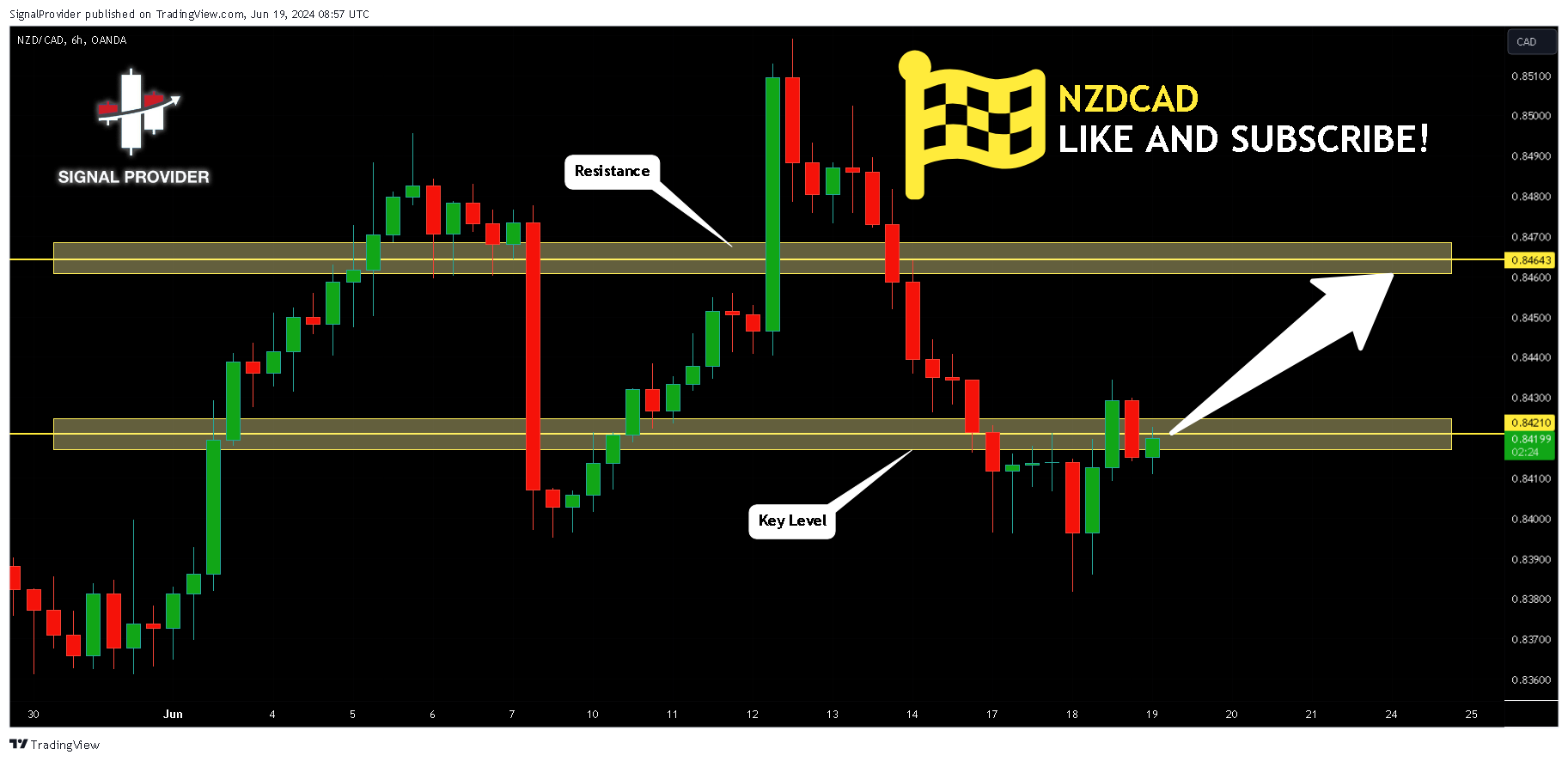Imej Carta OANDA:NZDCAD oleh SignalProvider