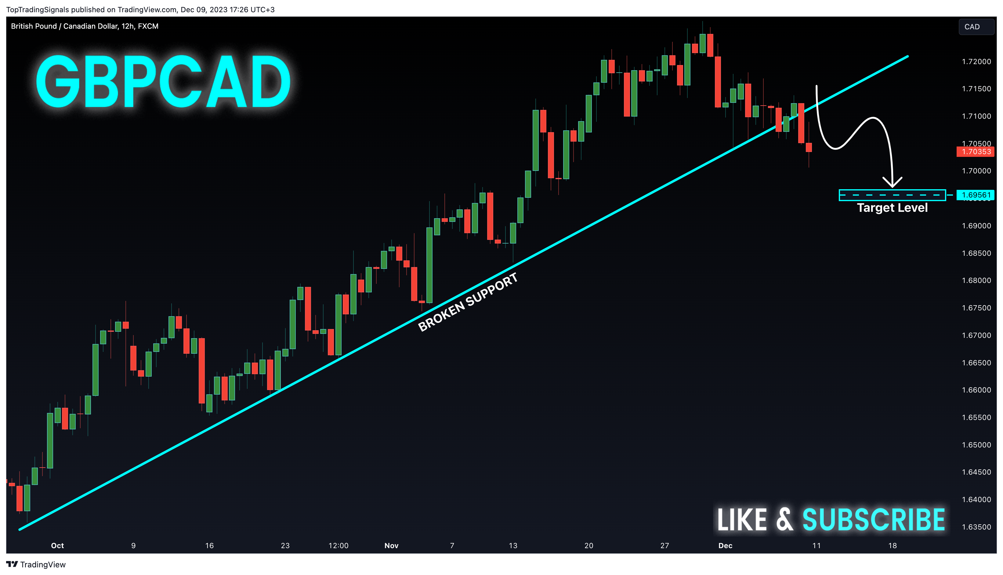 Immagine del grafico FX:GBPCAD di TopTradingSignals