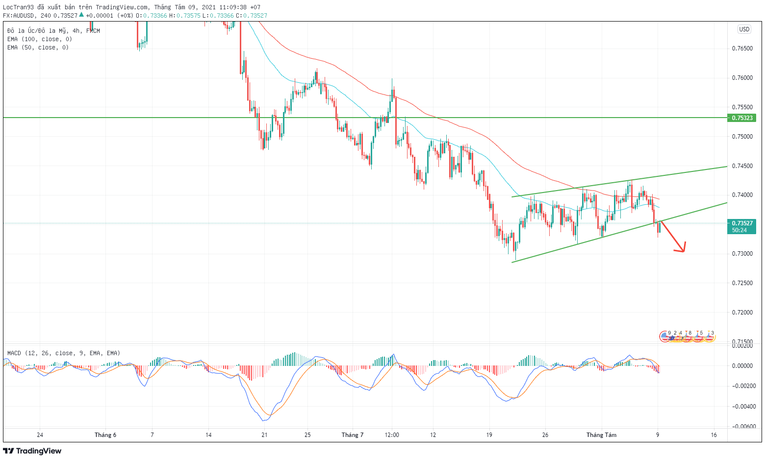 Biểu đồ AUD/USD Khung thời gian H4