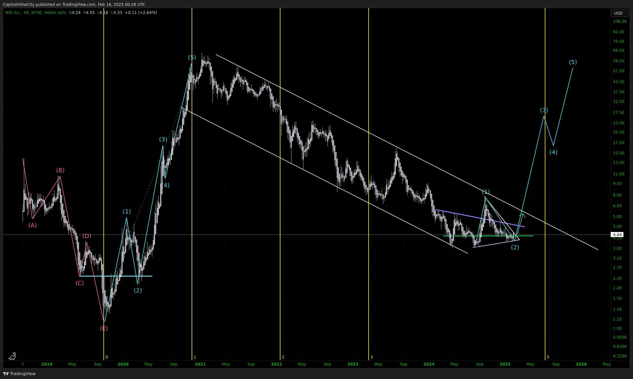 BATS:NIO Chart Image by CapitalintheCity