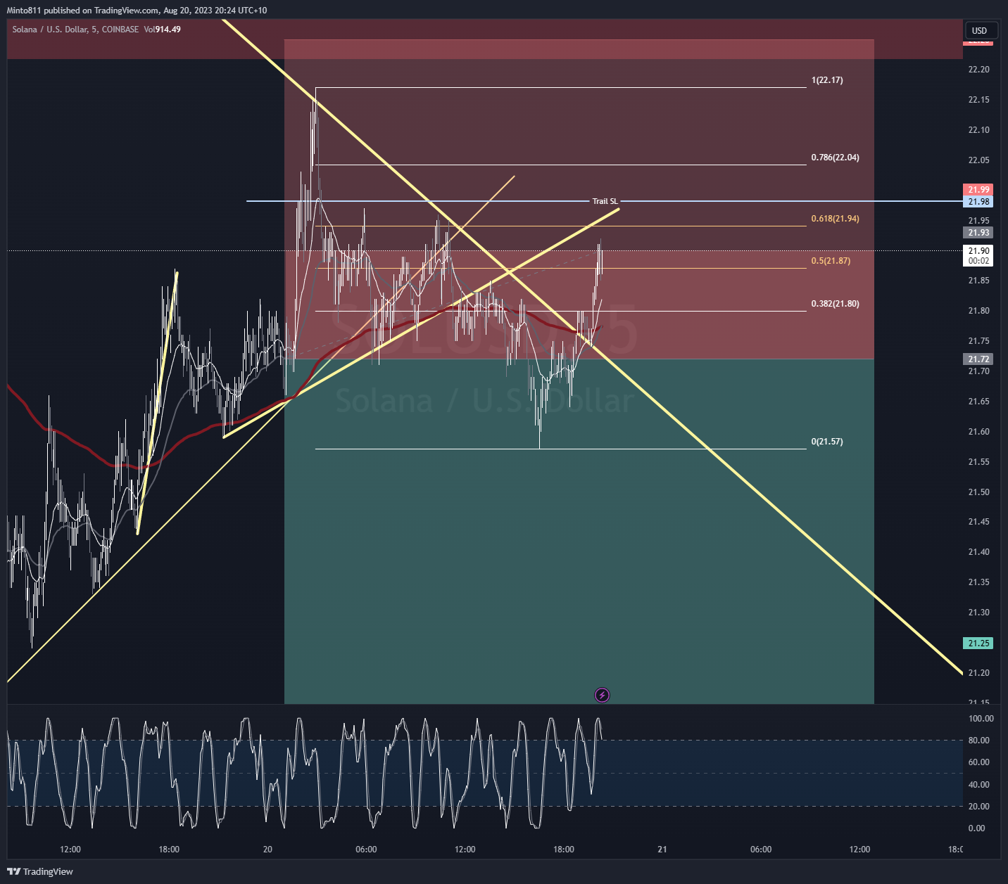 COINBASE:SOLUSD Chart Image by Minto811 — TradingView