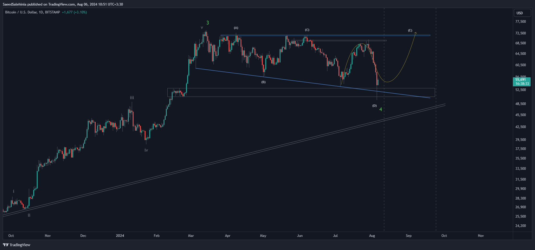 Immagine del grafico BITSTAMP:BTCUSD di SaeedSalehinia