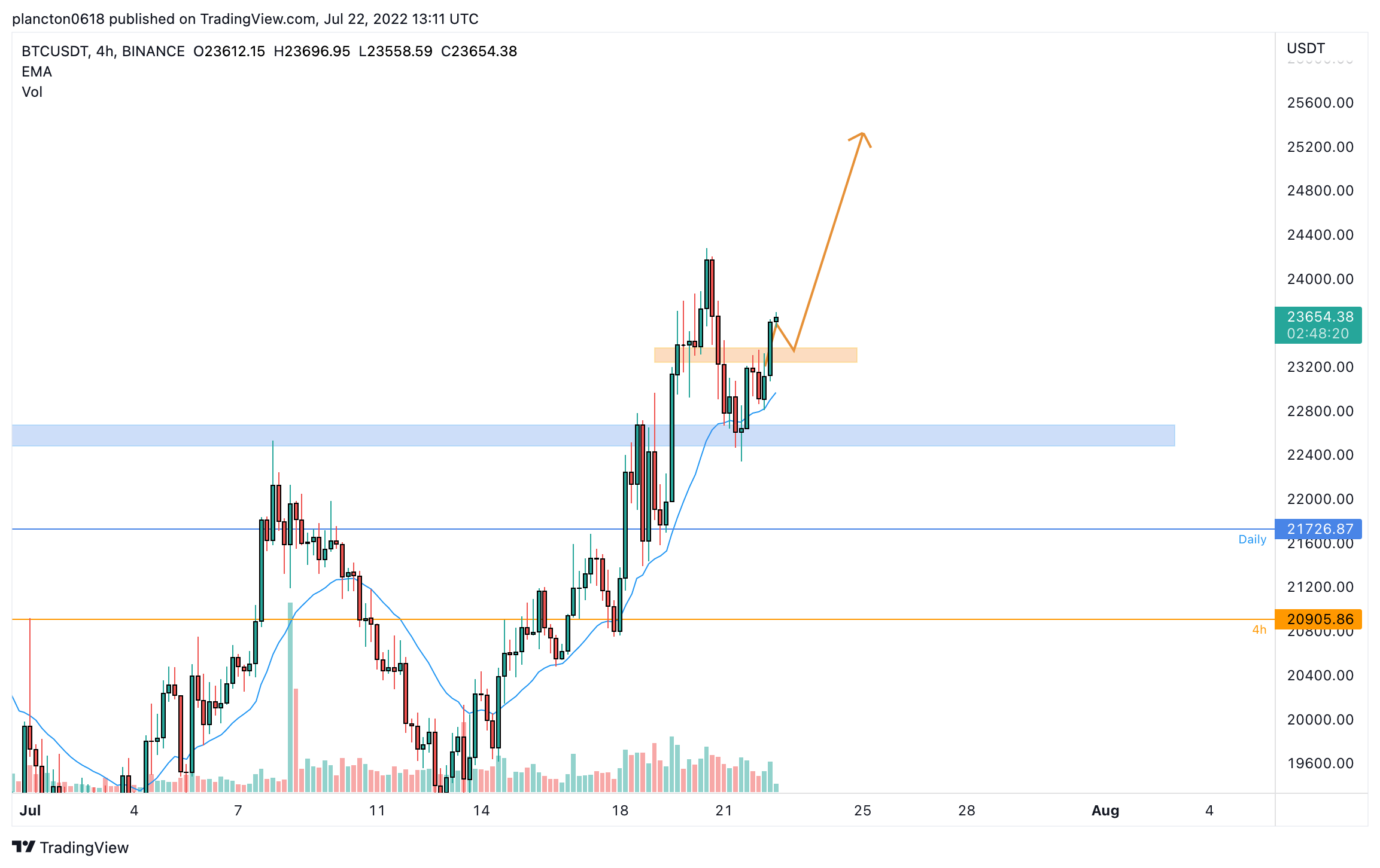 Immagine del grafico BINANCE:BTCUSDT di InkyGrip