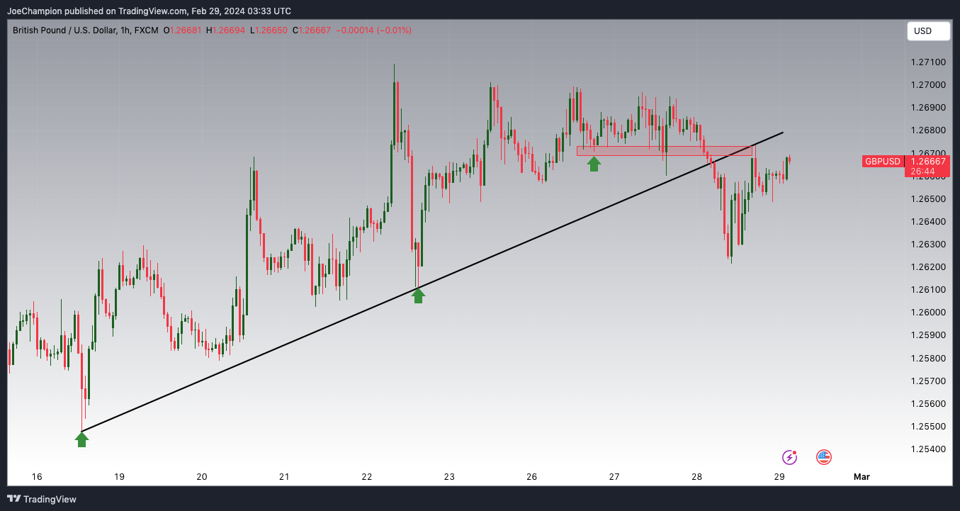 JoeChampion tarafından FX:GBPUSD Grafik Görseli