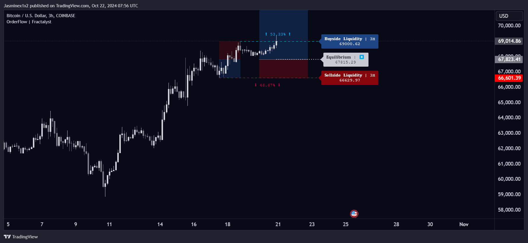 COINBASE:BTCUSD圖表圖片，作者：Jasminex1x2
