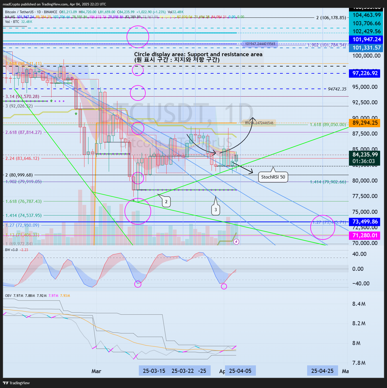 BINANCE:BTCUSDT圖表圖片，作者：readCrypto