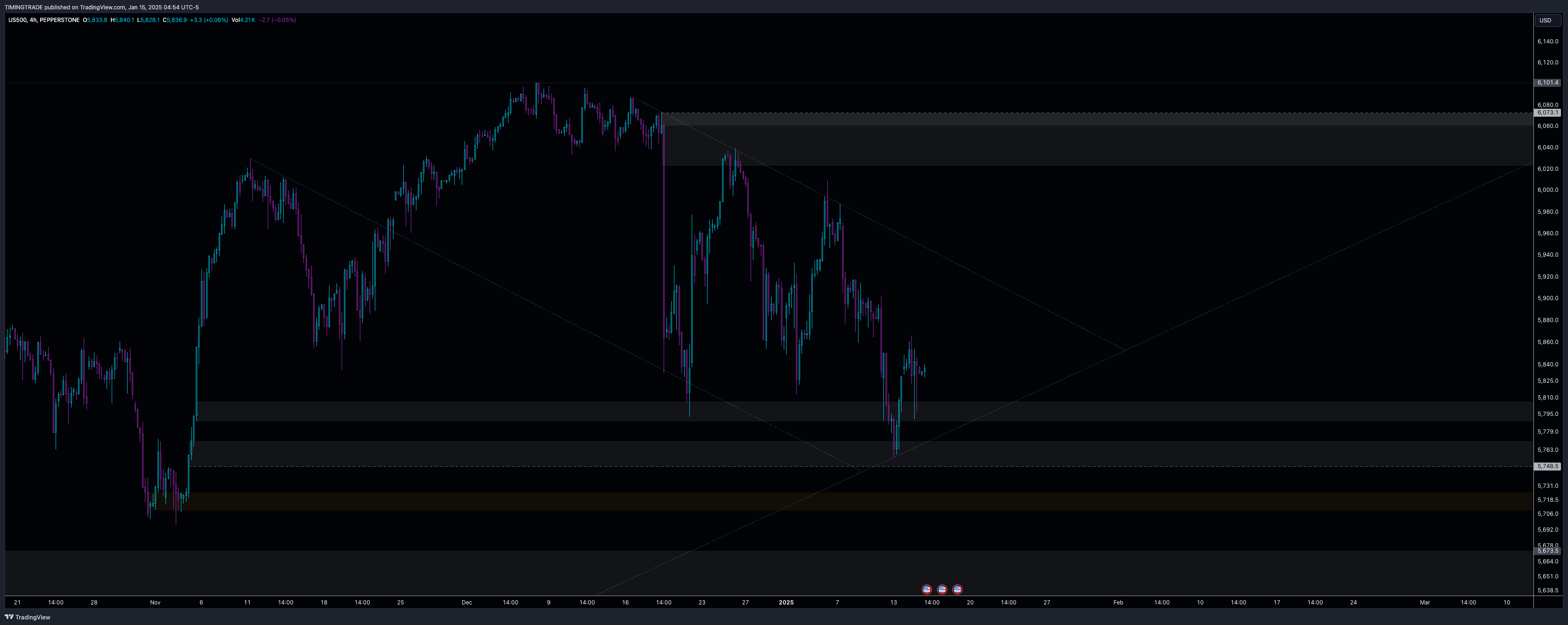 Imej Carta PEPPERSTONE:US500 oleh TIMINGTRADE