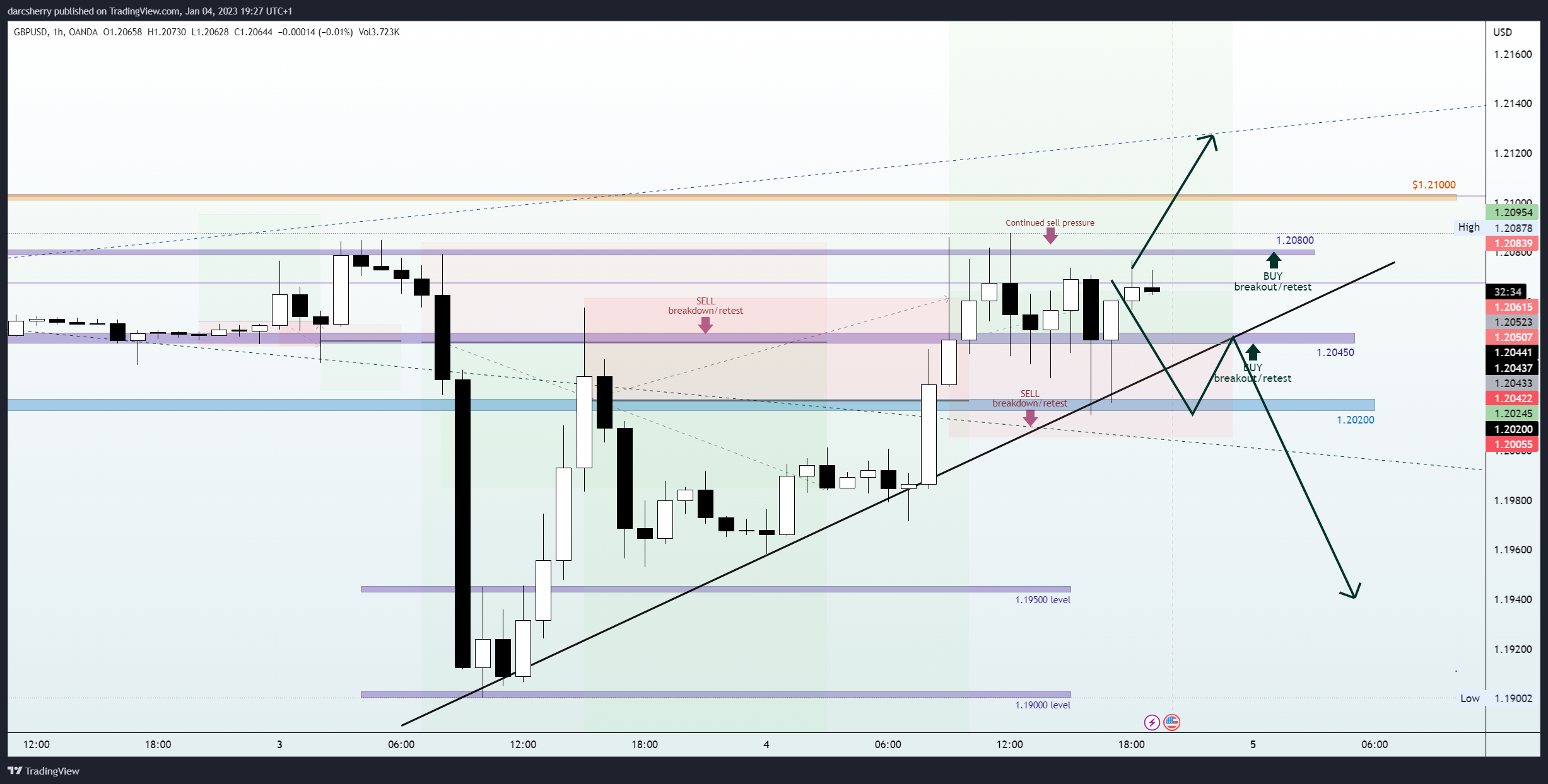 OANDA:GBPUSD Chart Image by darcsherry