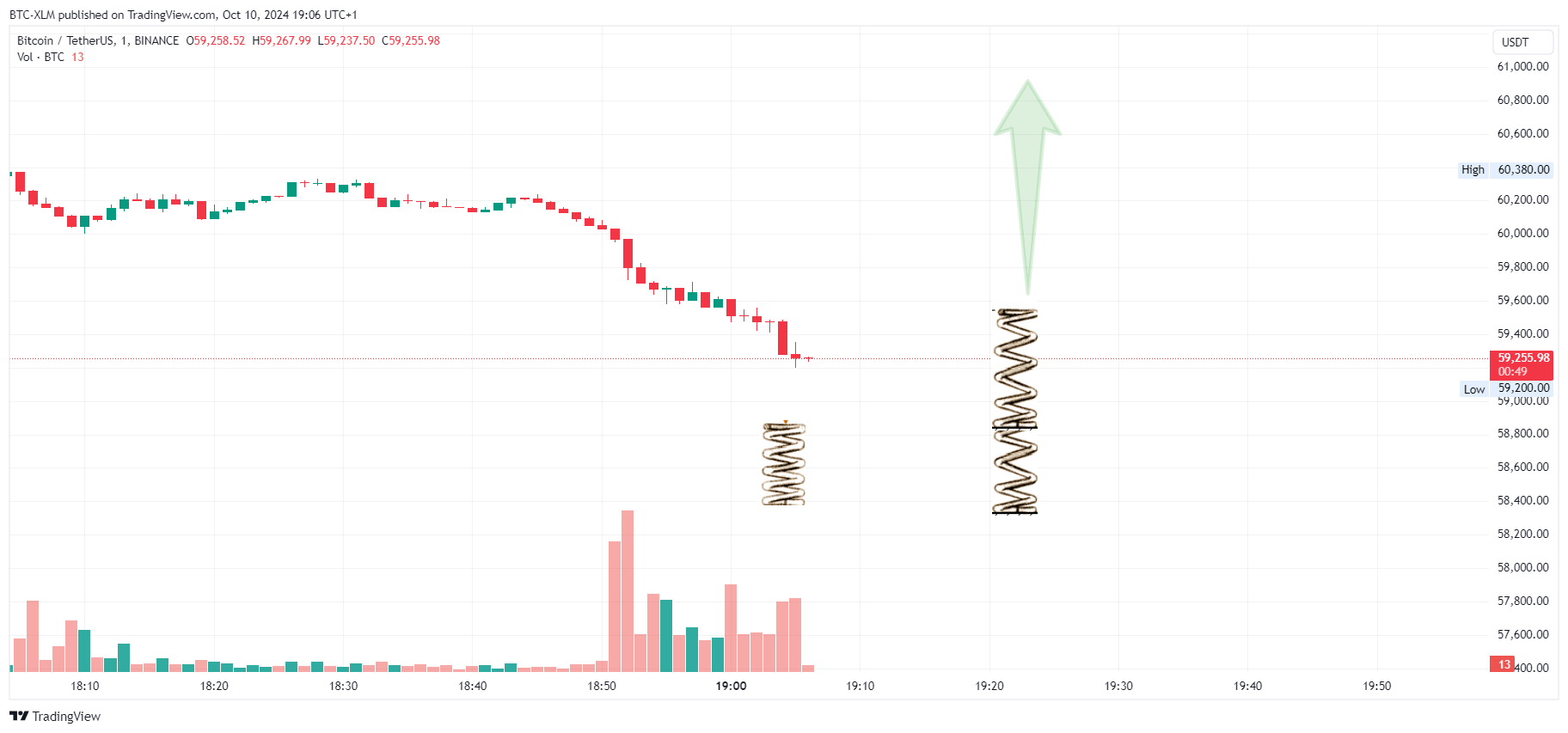 Imej Carta BINANCE:BTCUSDT oleh BTC-XLM