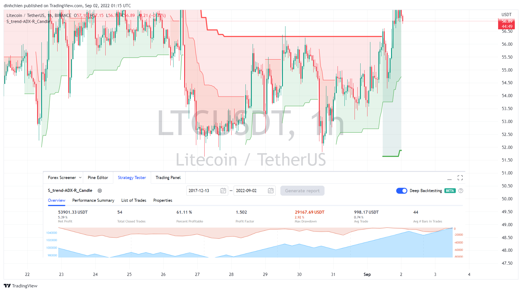 Imej Carta BINANCE:LTCUSDT oleh dinhchien