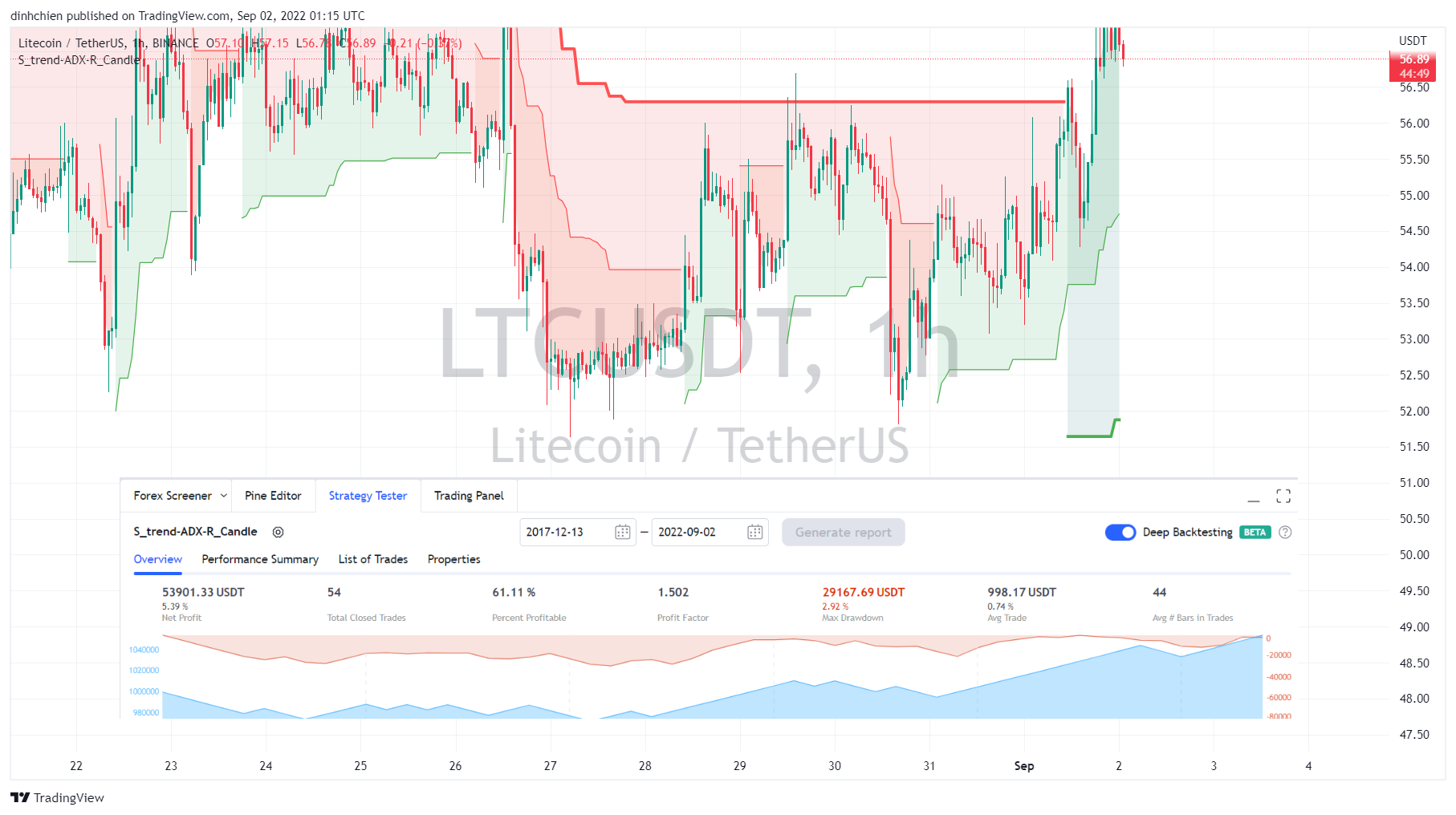 Ảnh biểu đồ BINANCE:LTCUSDT theo dinhchien