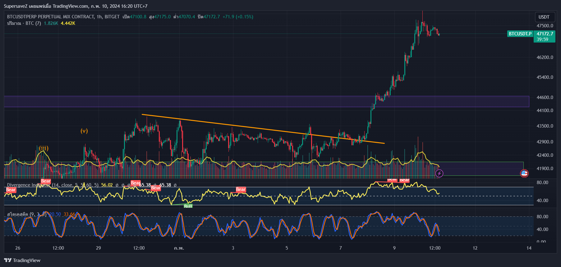 BITGET:BTCUSDT.P Chart Image by SupersaveZ — TradingView