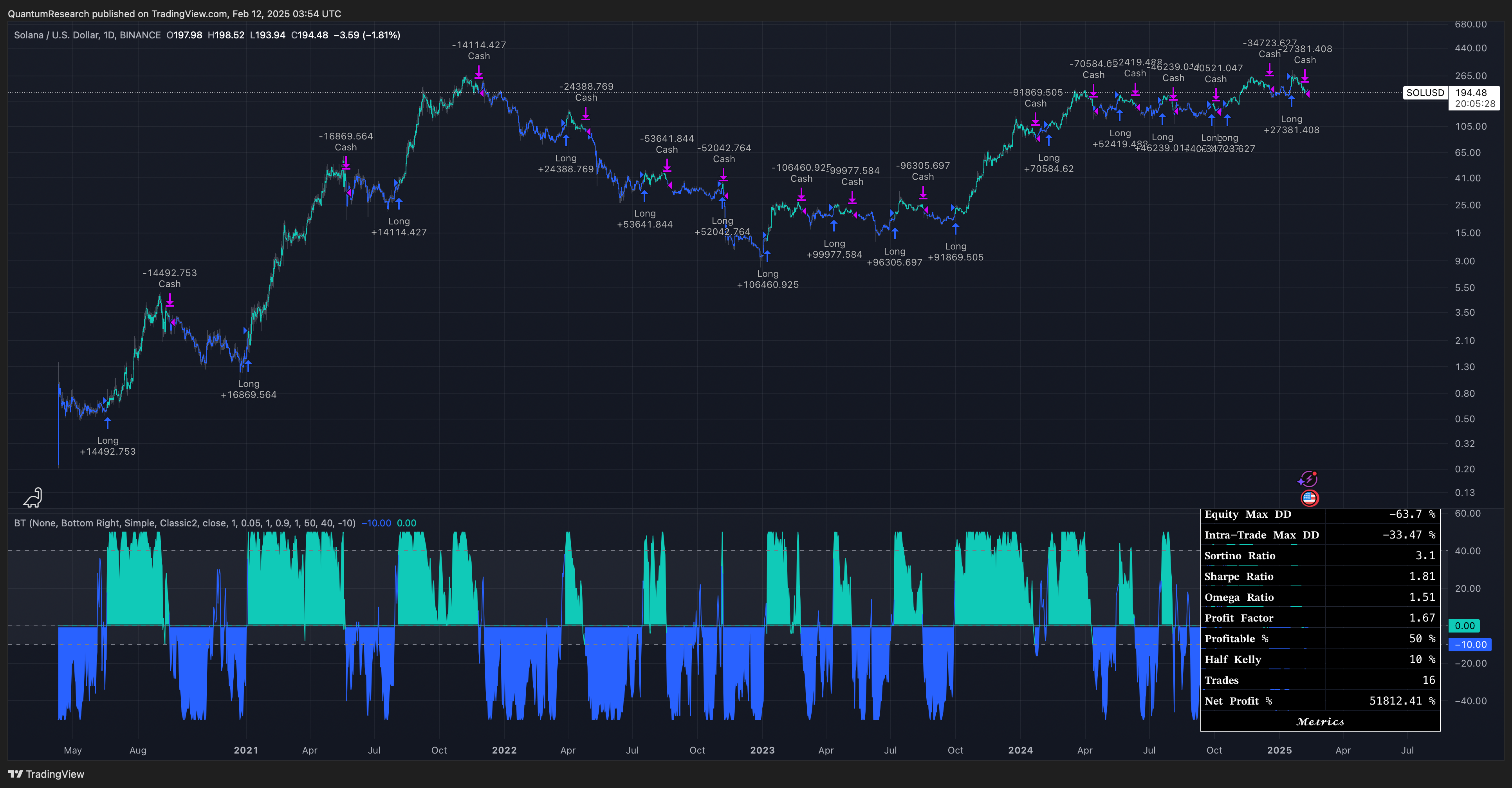 Immagine del grafico BINANCE:SOLUSD di QuantumResearch