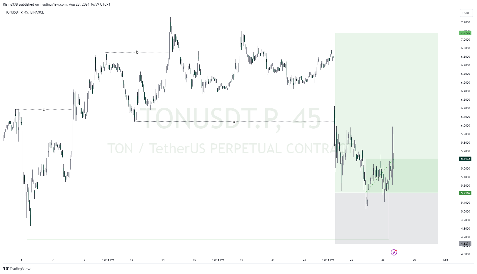 Rising33B tarafından BINANCE:TONUSDT.P Grafik Görseli