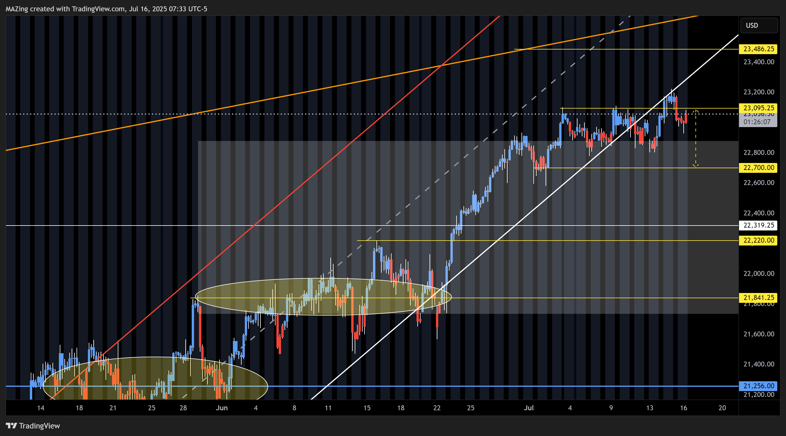 CME_MINI:NQ1!圖表圖片，作者：MAZing