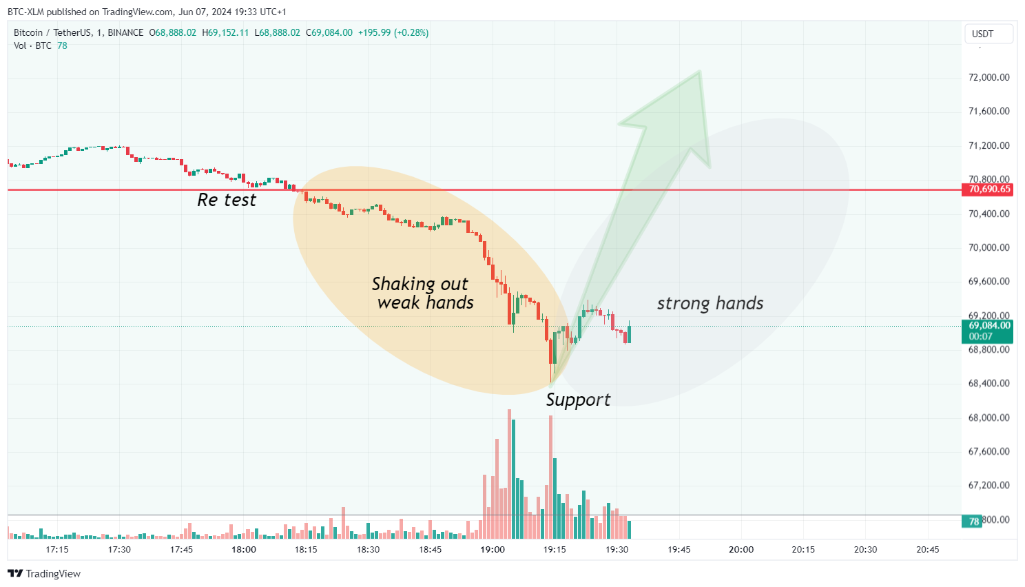 Imej Carta BINANCE:BTCUSDT oleh BTC-XLM