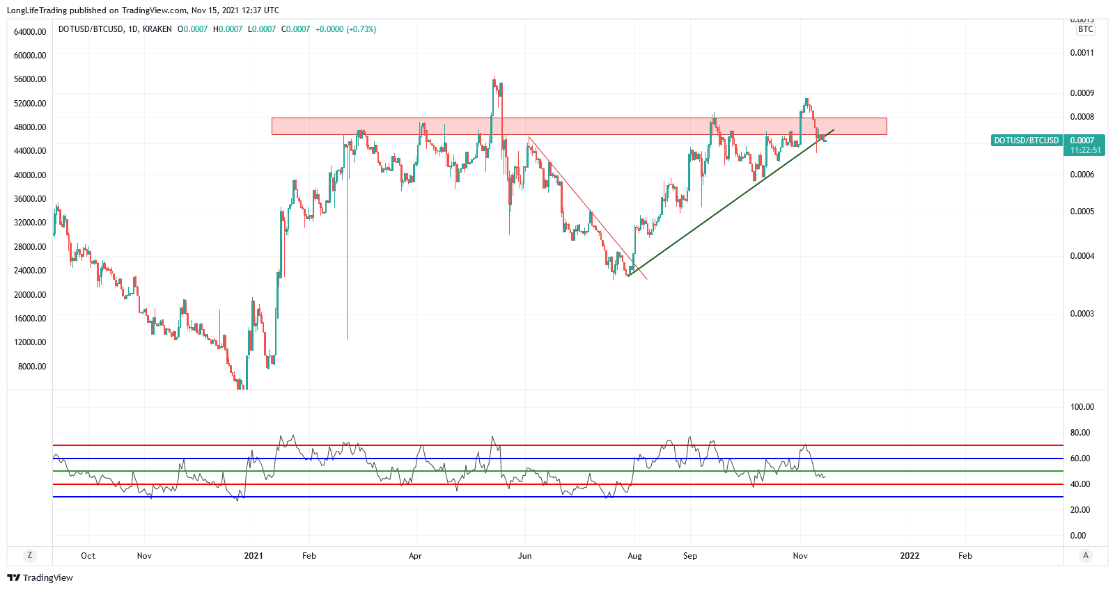 KRAKEN:DOTUSD/BITSTAMP:BTCUSD チャート画像 - LongLifeTrading作成