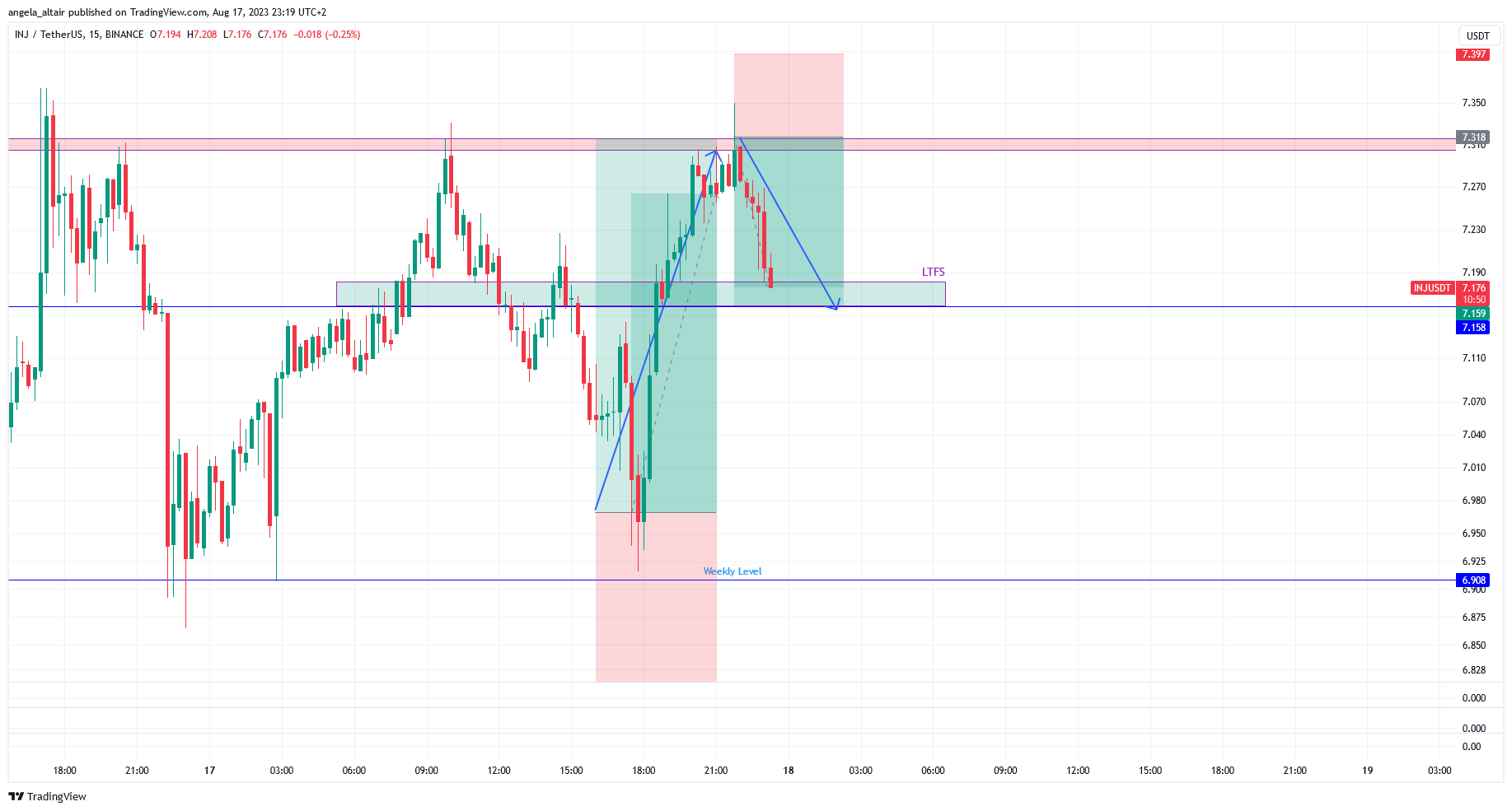 BINANCE:INJUSDT圖表圖片，作者：angela_altair