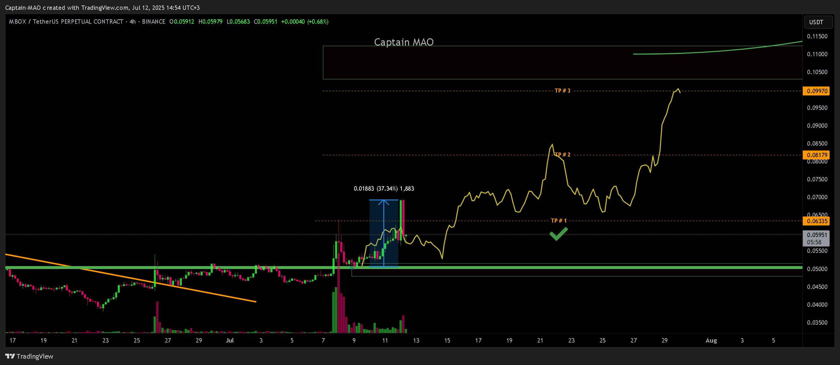 BINANCE:MBOXUSDT.P圖表圖片，作者：Captain-MAO