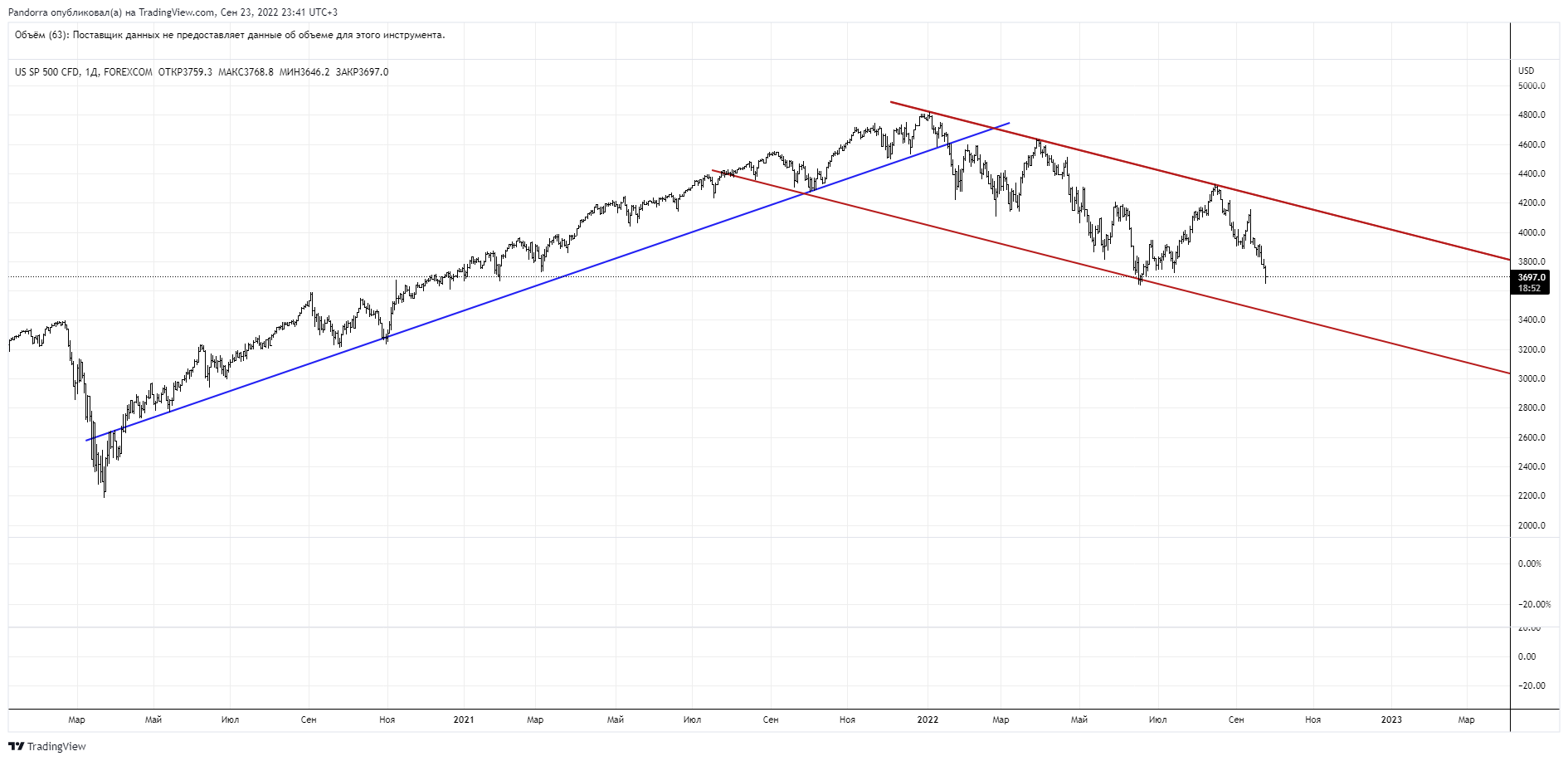 Image du graphique FOREXCOM:SPXUSD par Pandorra