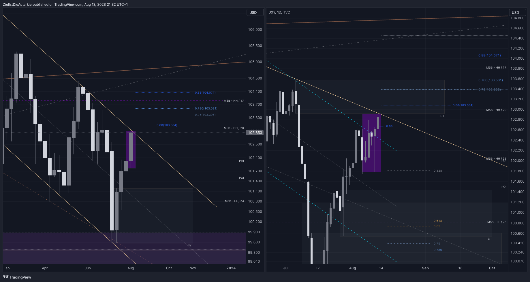 TVC:DXY Chart Image by ZielIstDieAutarkie