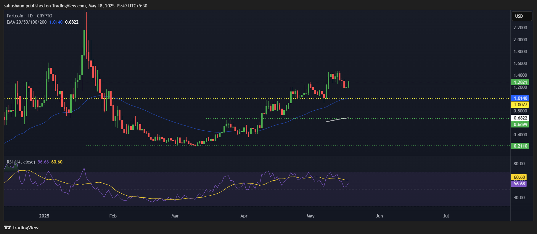 CRYPTO:FARTCOINUSD Chart Image by sahushaun