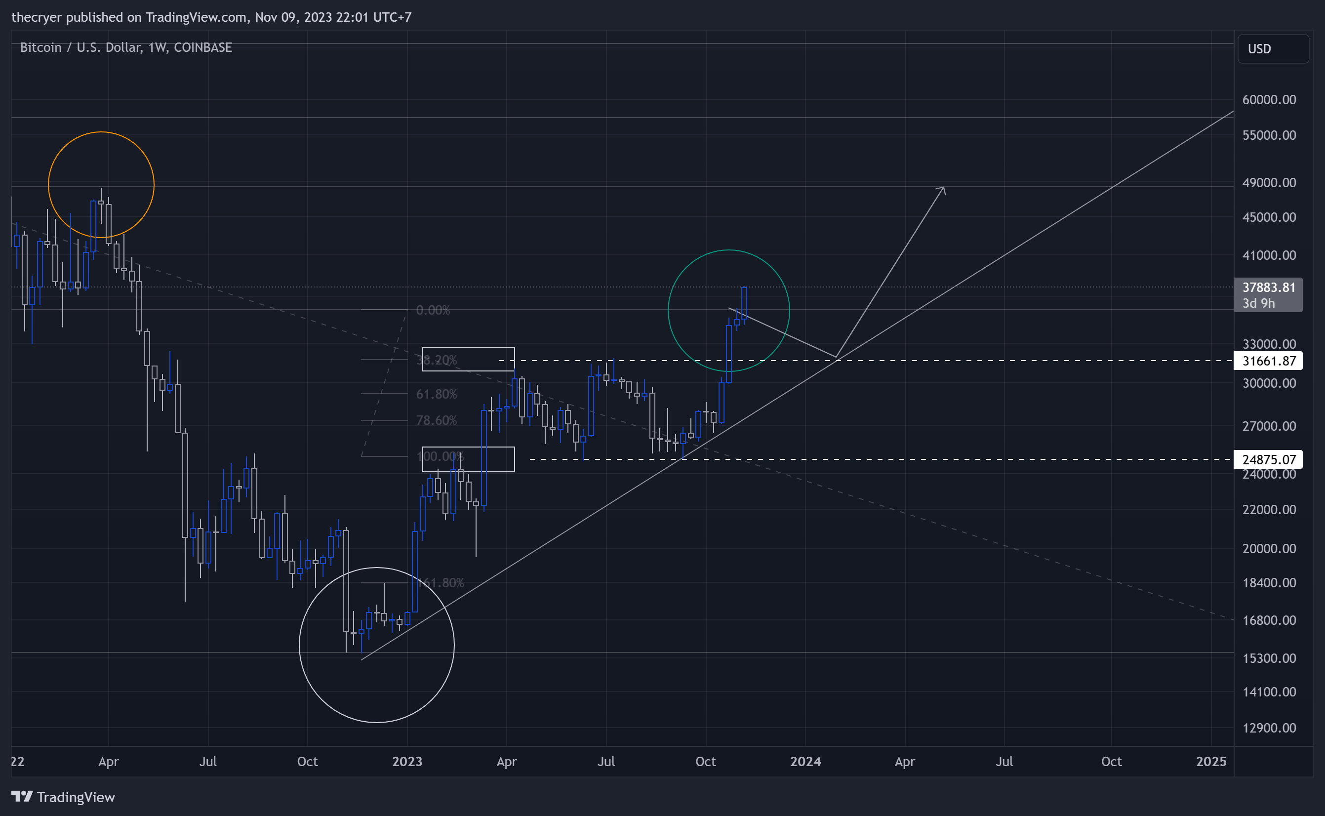 COINBASE:BTCUSD圖表圖片，作者：thecryer