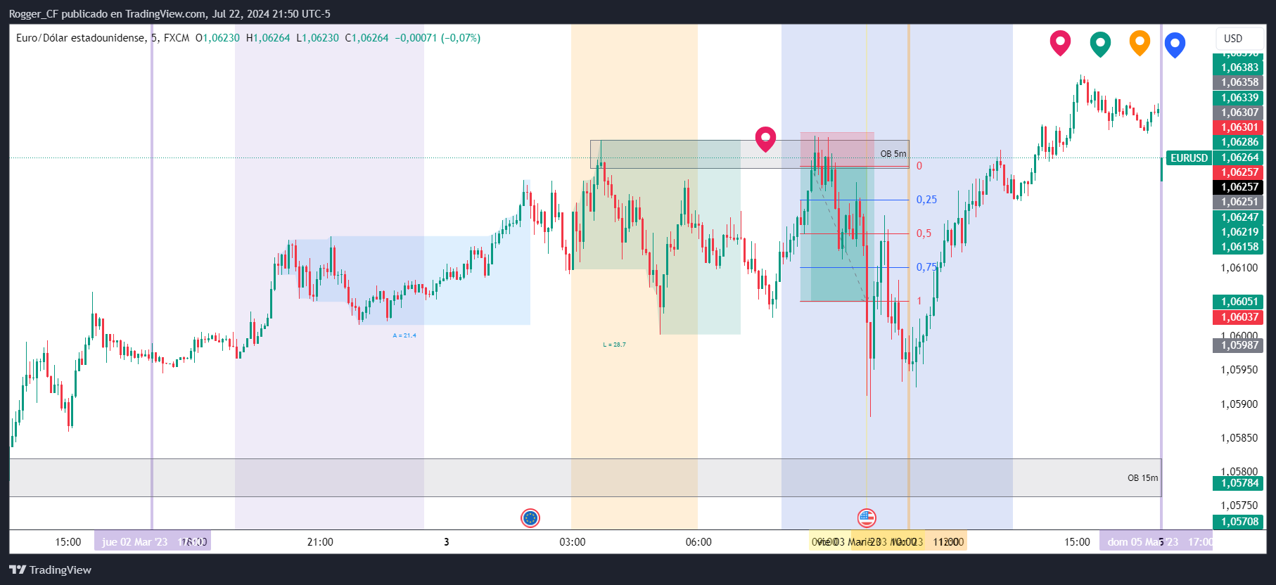 FX:EURUSD Chart Image by Rogger_CF — TradingView
