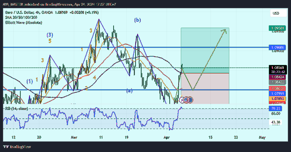 OANDA:EURUSD Chart Image by MIA_MASTER