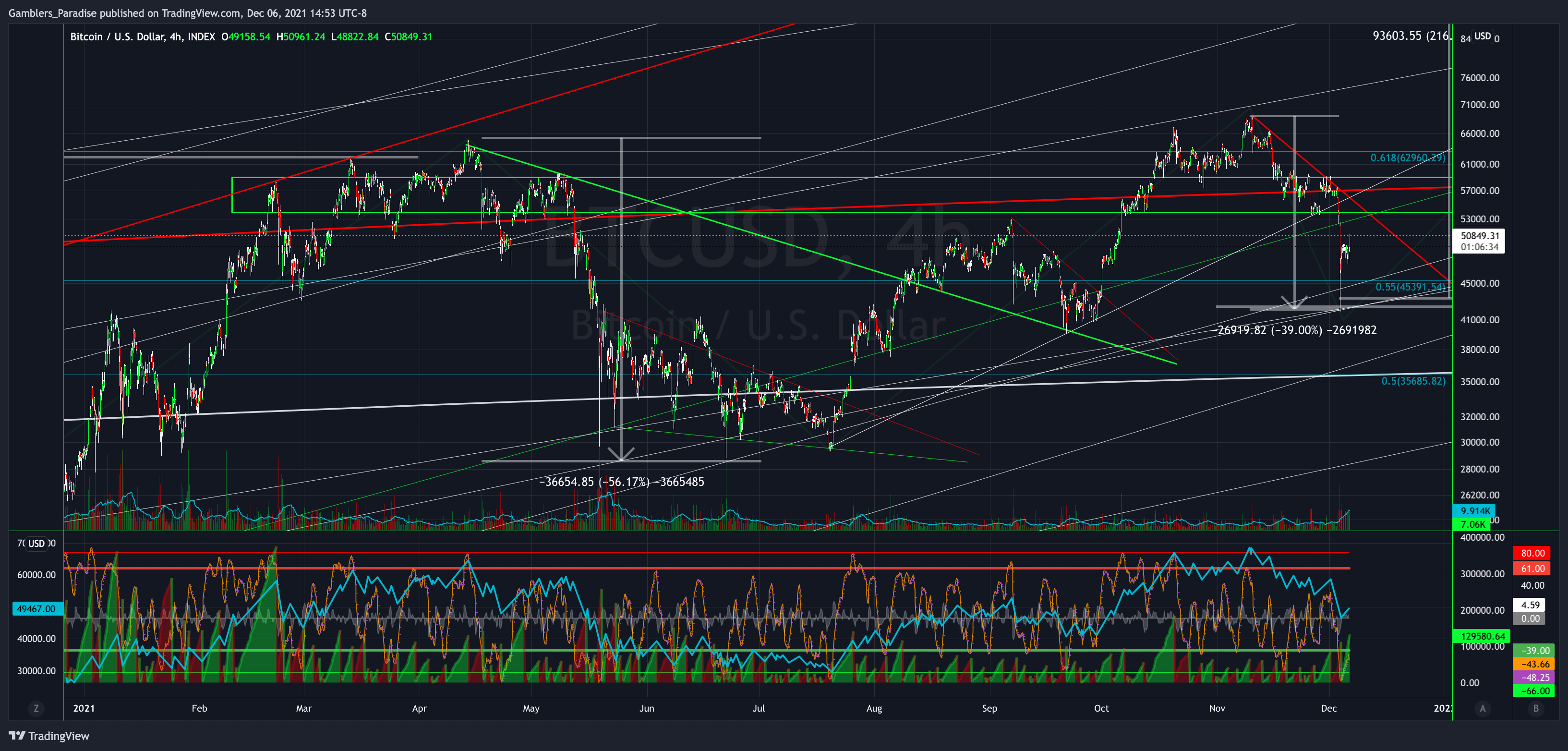 Immagine del grafico INDEX:BTCUSD di Gamblers_Paradise