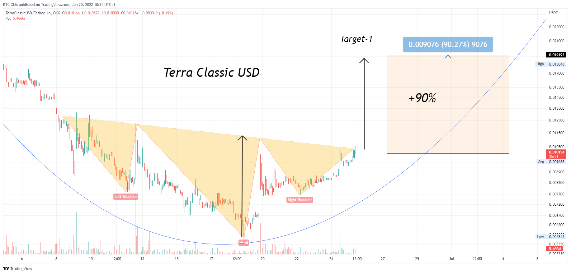 Imej Carta OKX:USTCUSDT oleh BTC-XLM