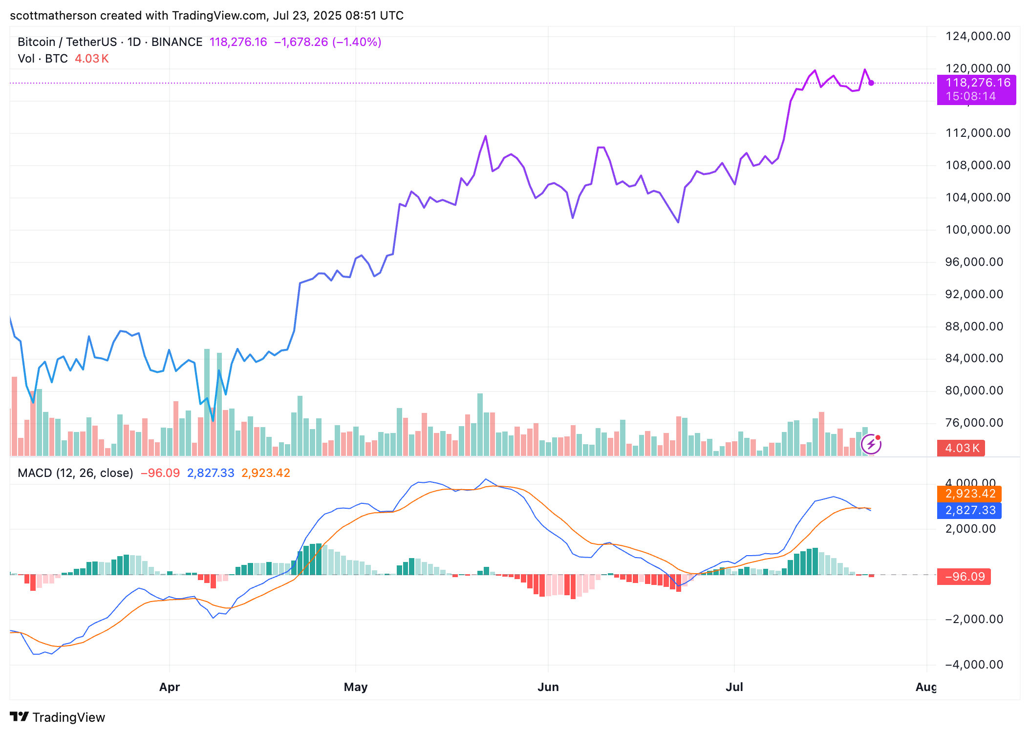 BINANCE:BTCUSDT Chart Image by scottmatherson