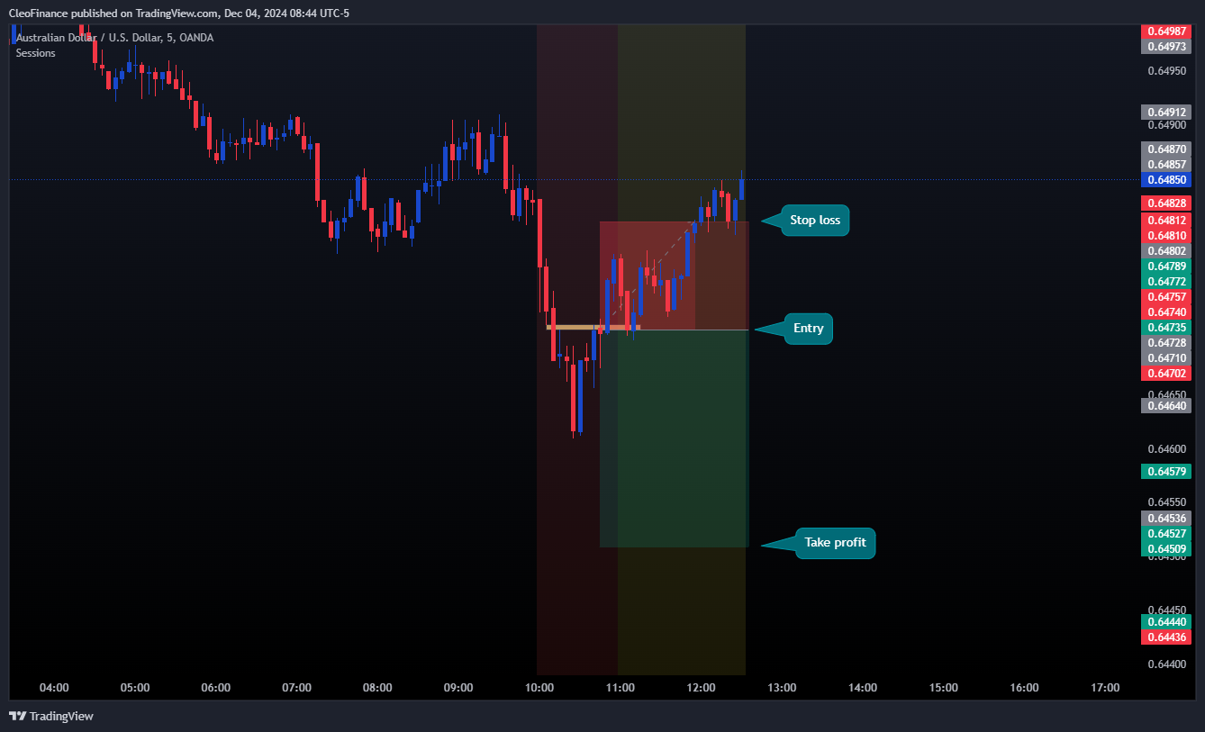 Immagine del grafico OANDA:AUDUSD di CleoFinance
