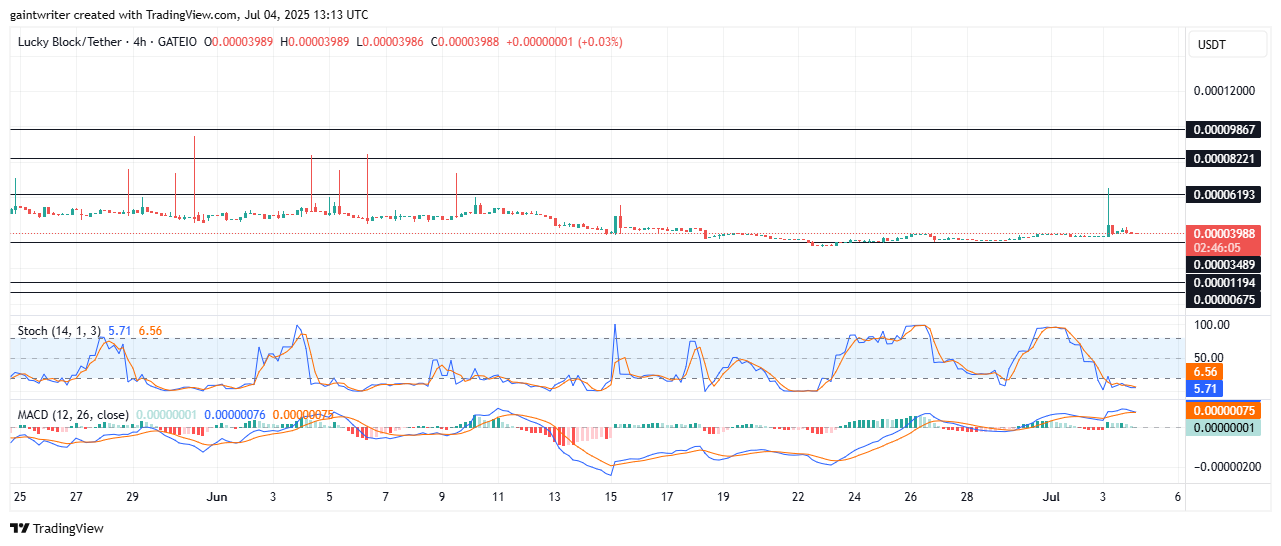 Lucky Block Price Forecast - LBLOCK/USD Consolidates After Spike As Key Support Holds