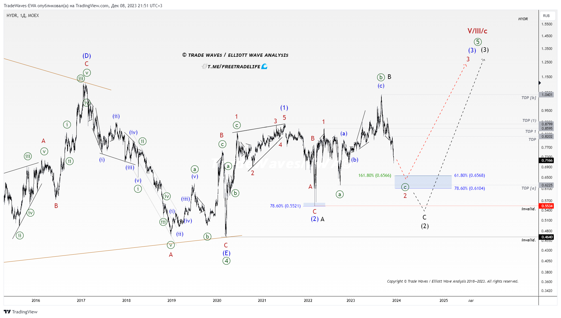 MOEX:HYDR Chart Image by TradeWaves-EWA