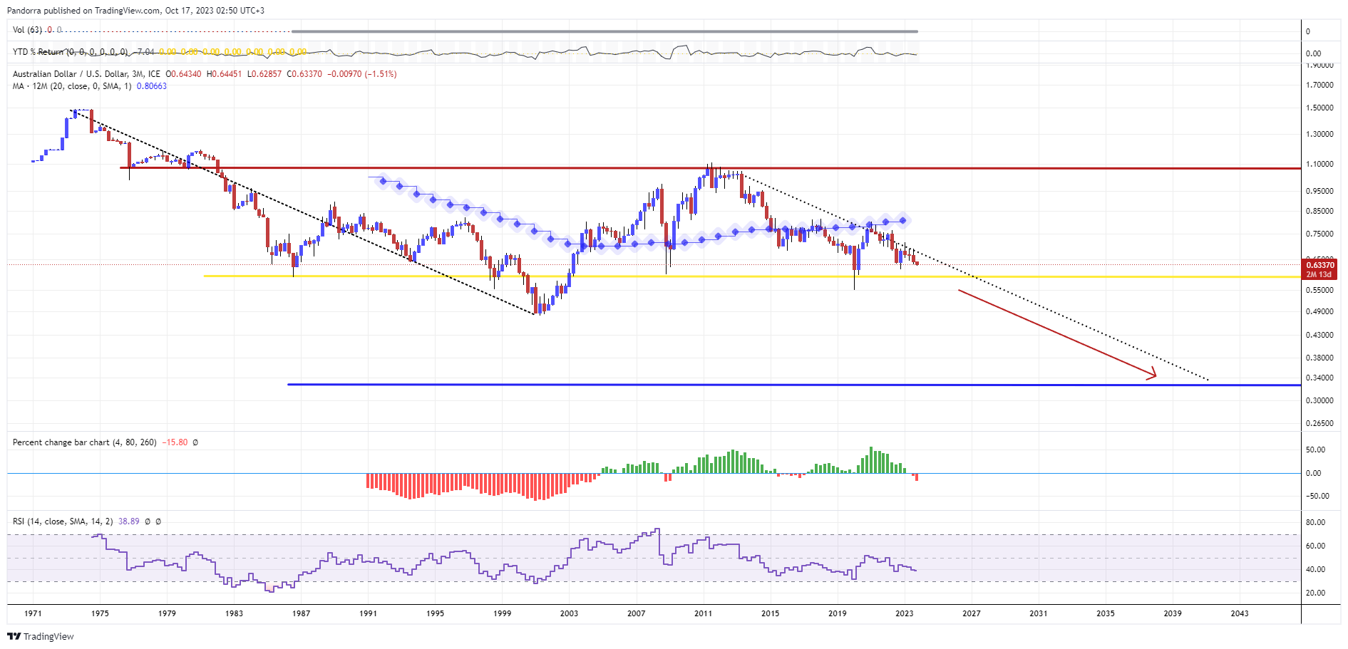 PandorraResearch tarafından FX_IDC:AUDUSD Grafik Görseli