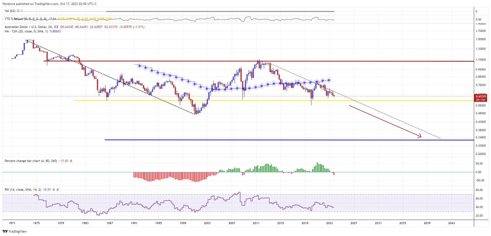 FX_IDC:AUDUSD Chart Image by Pandorra