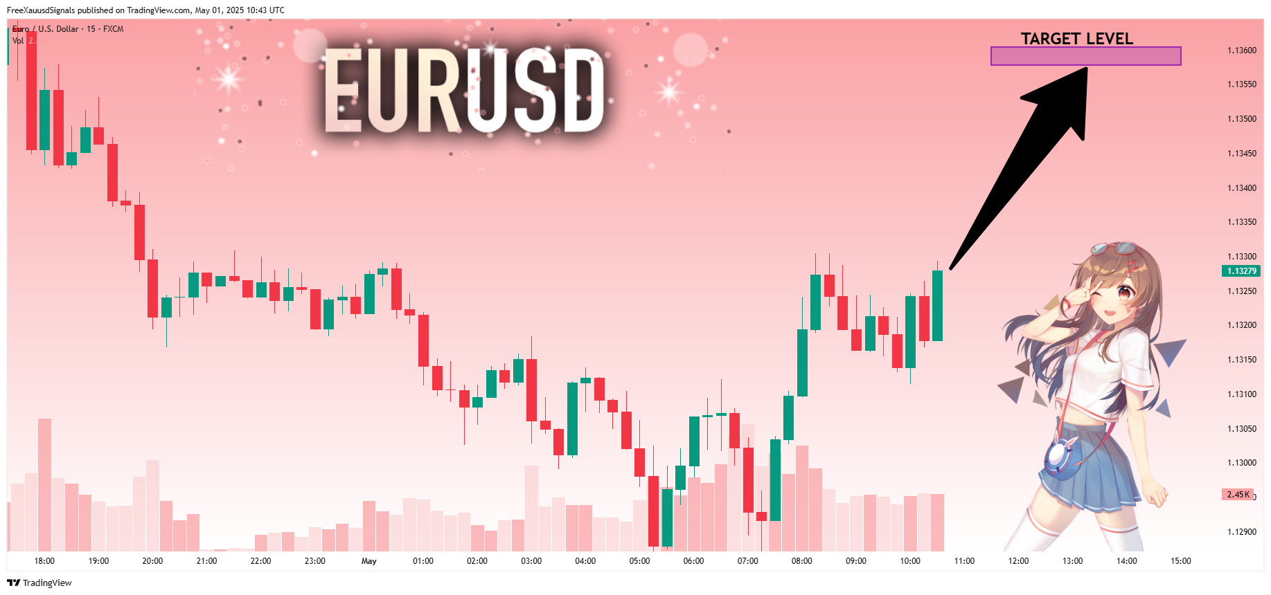 Immagine del grafico FX:EURUSD di FreeXauusdSignals