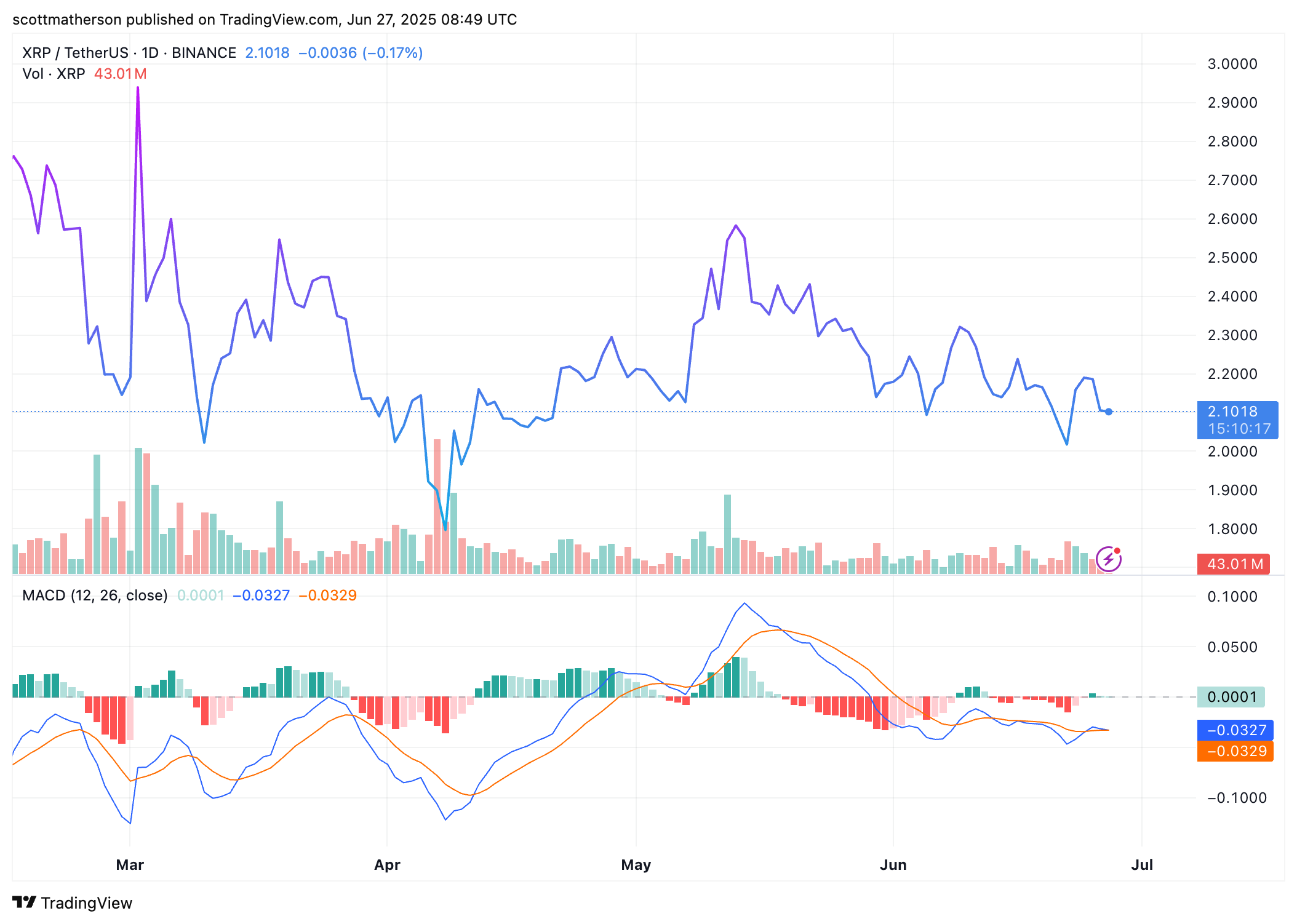 BINANCE:XRPUSDT圖表圖片，作者：scottmatherson