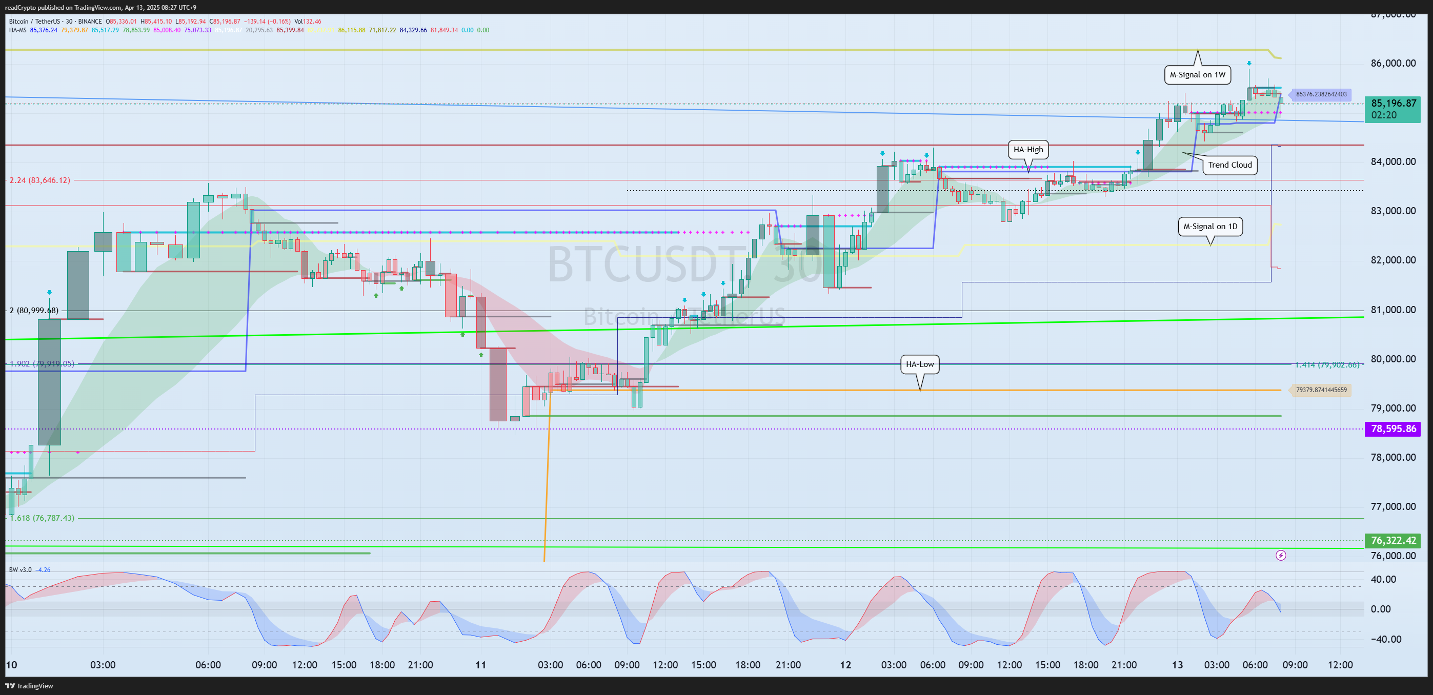 readCrypto tarafından BINANCE:BTCUSDT Grafik Görseli