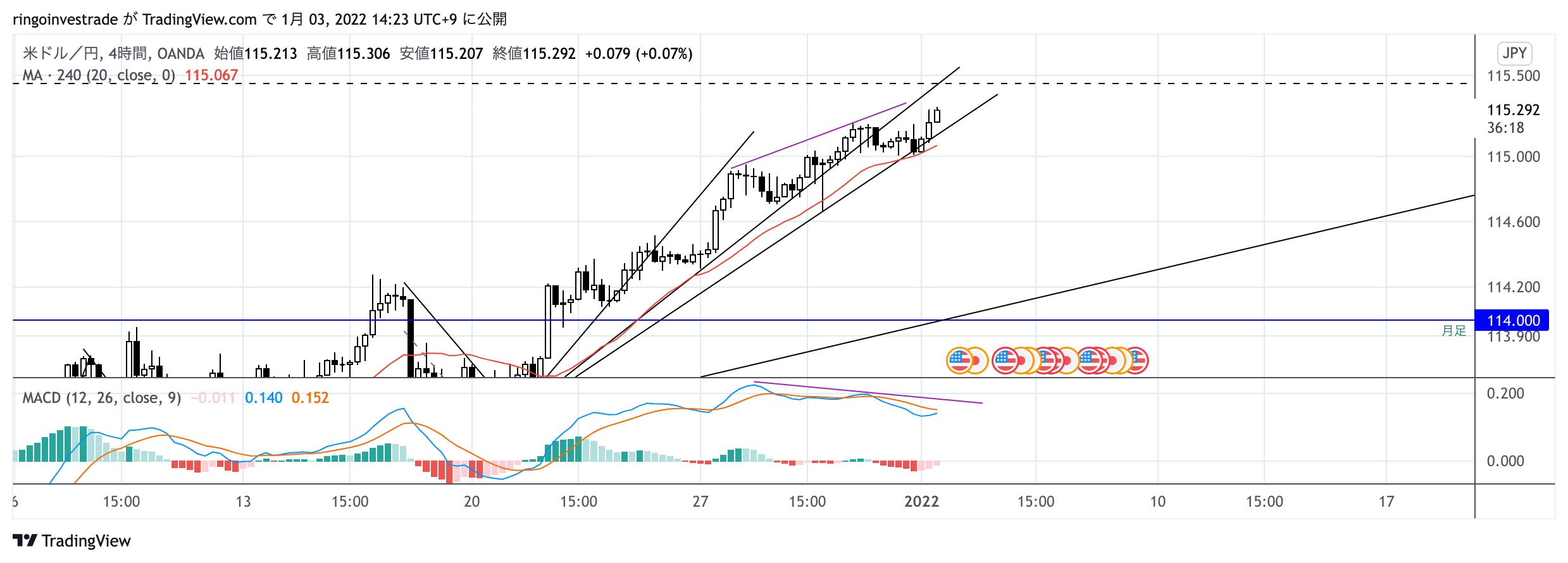 OANDA:USDJPY Obraz Wykresu autorstwa: ringoinvestrade