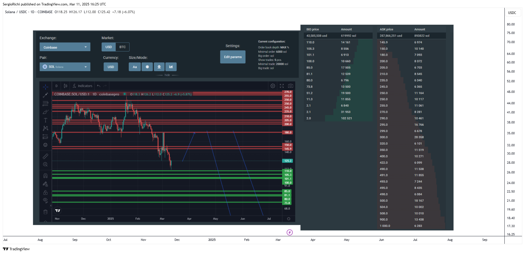 COINBASE:SOLUSDC圖表圖片，作者：SergioRichi